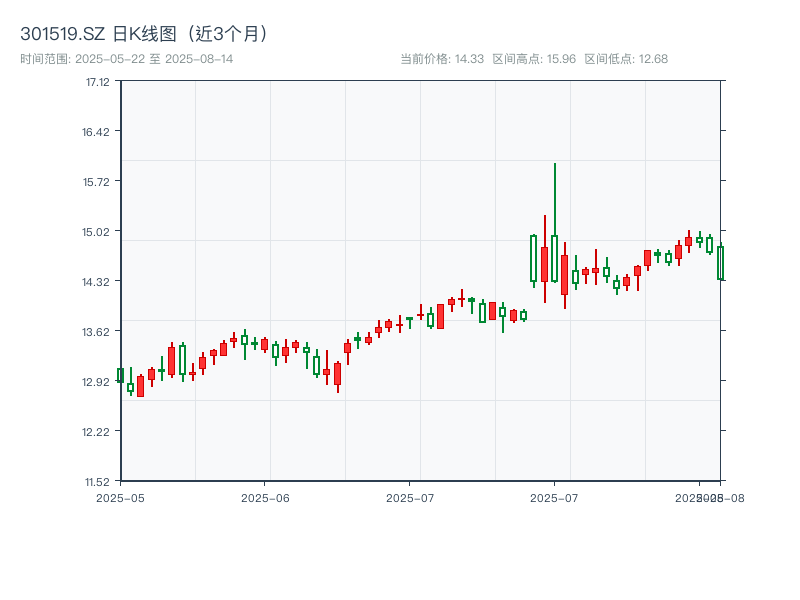 301519.SZ 原始K线图