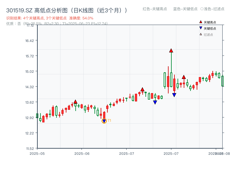 301519.SZ 高低点分析