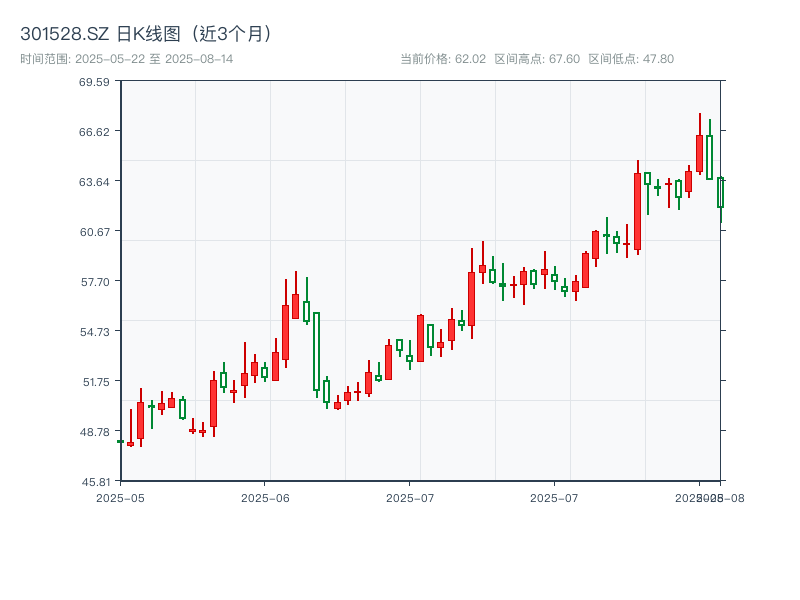 301528.SZ 原始K线图