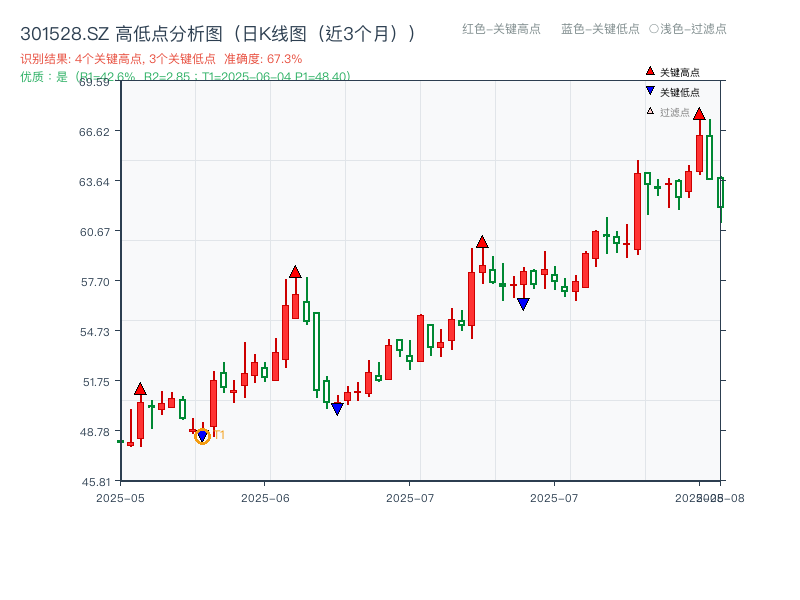 301528.SZ 高低点分析