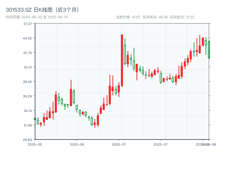 301533.SZ 原始K线图