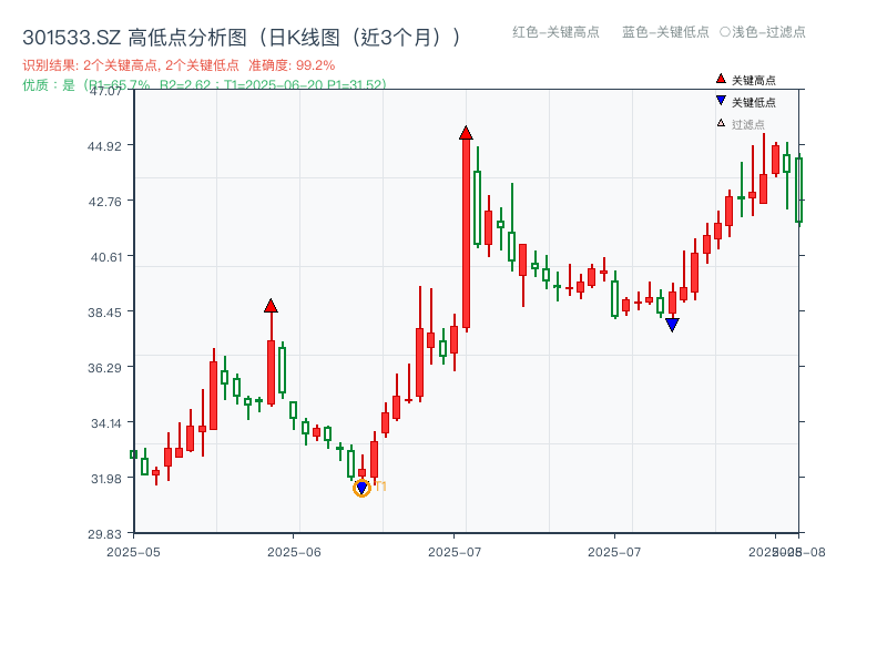 301533.SZ 高低点分析