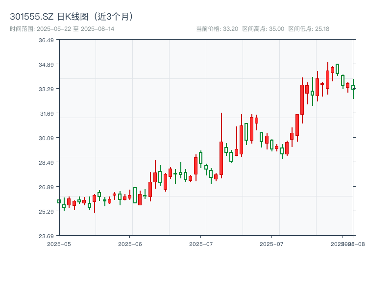 301555.SZ 原始K线图