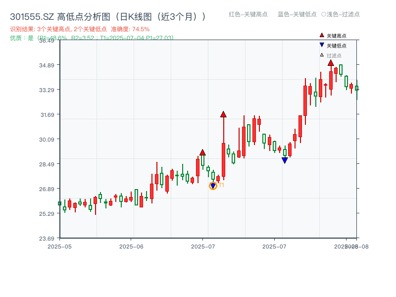 301555.SZ 高低点分析