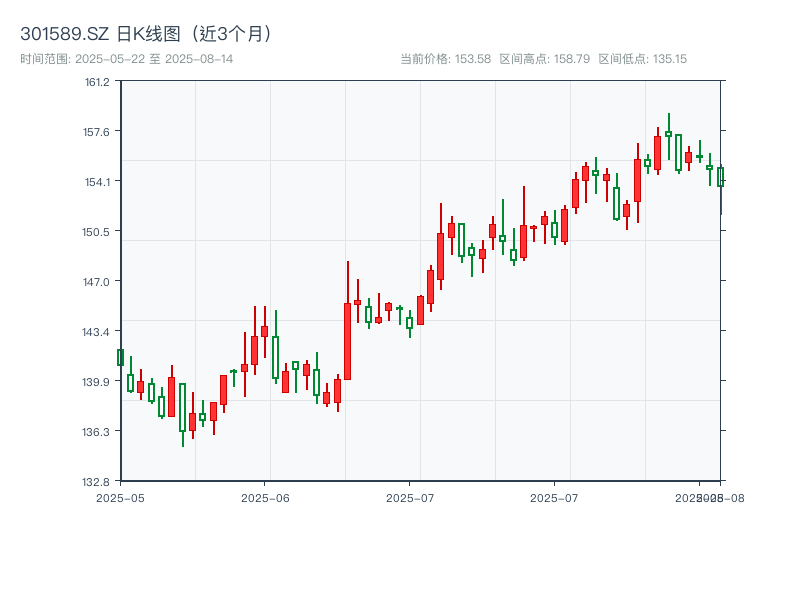 301589.SZ 原始K线图