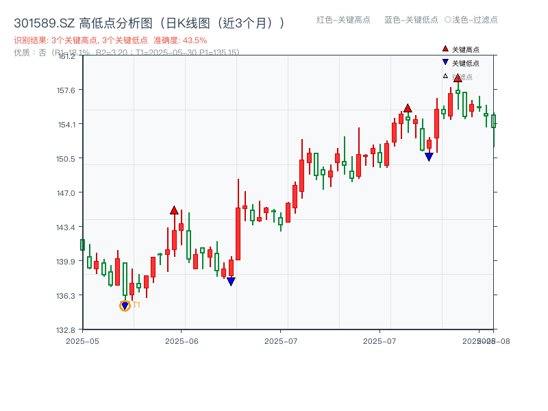 301589.SZ 高低点分析