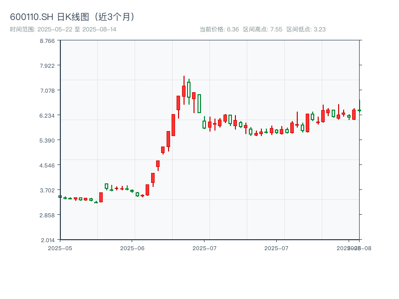 600110.SH 原始K线图