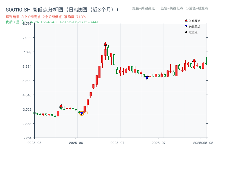 600110.SH 高低点分析