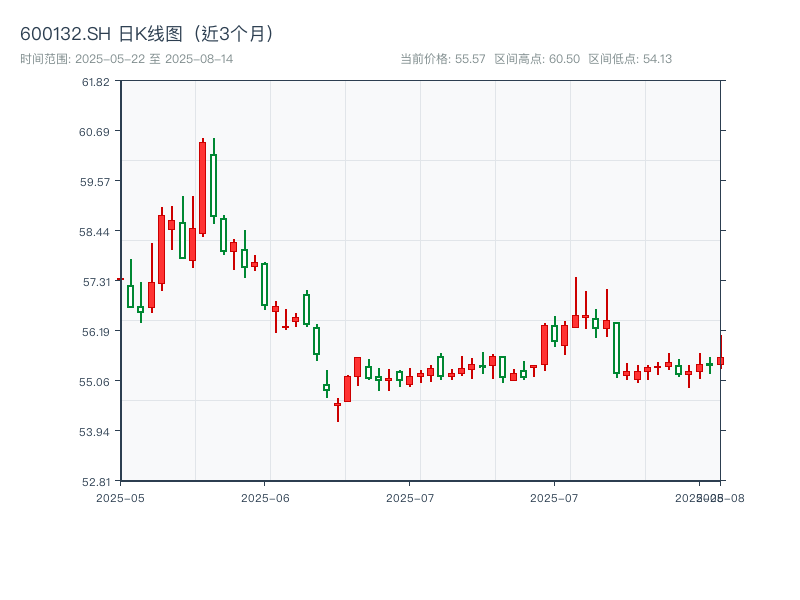 600132.SH 原始K线图