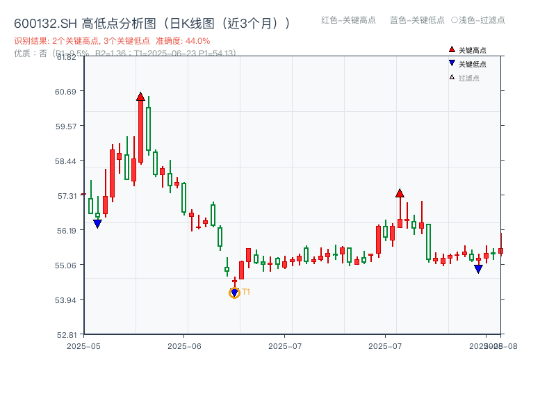 600132.SH 高低点分析