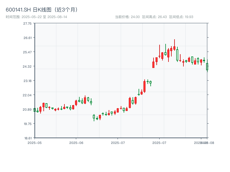 600141.SH 原始K线图