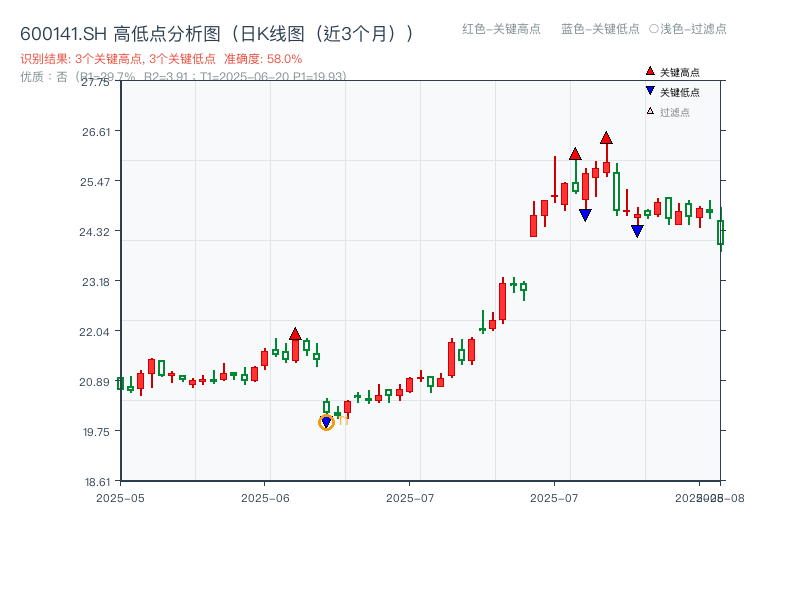 600141.SH 高低点分析
