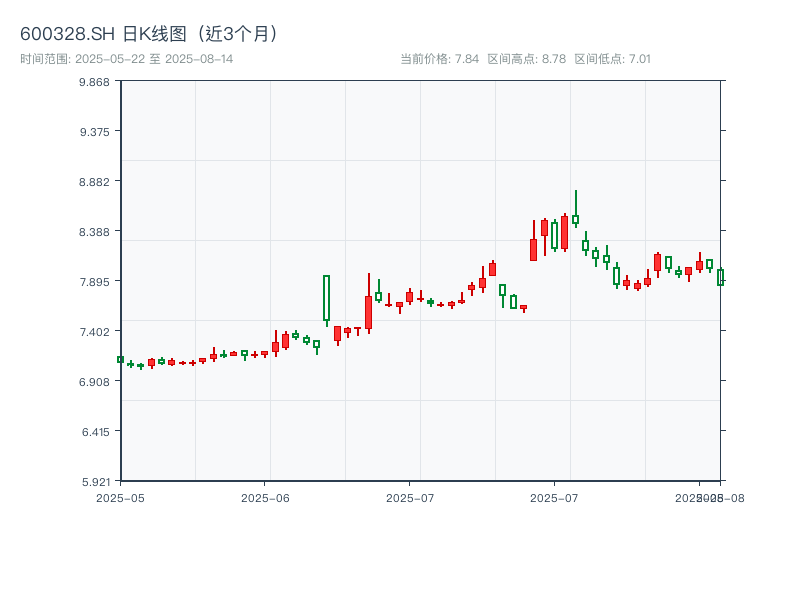 600328.SH 原始K线图