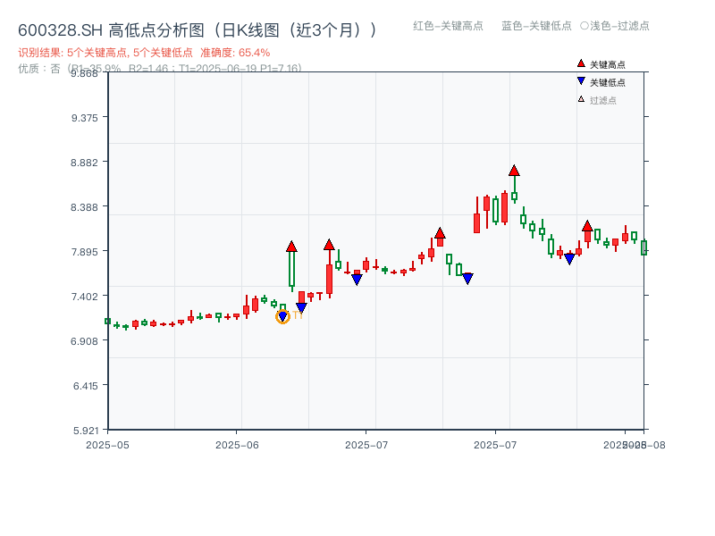 600328.SH 高低点分析