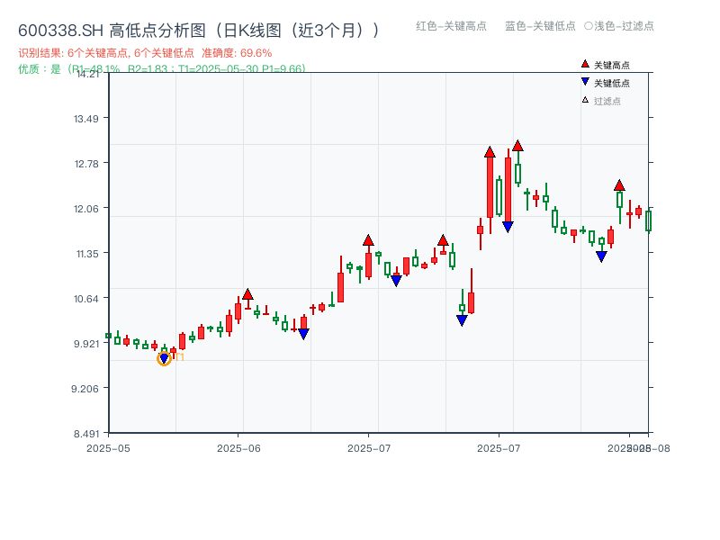 600338.SH 高低点分析