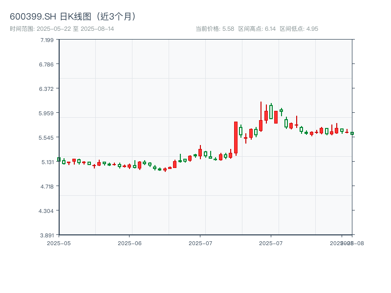 600399.SH 原始K线图