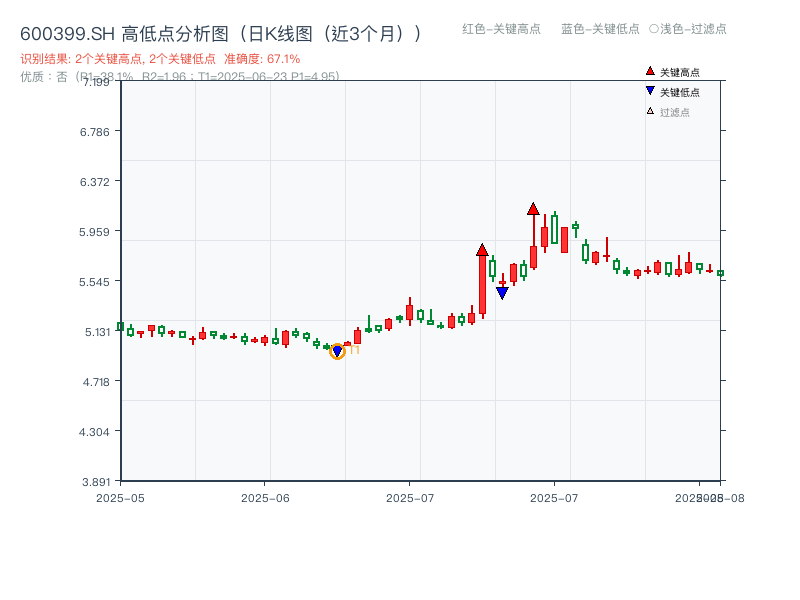 600399.SH 高低点分析