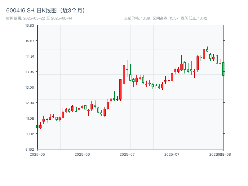 600416.SH 原始K线图