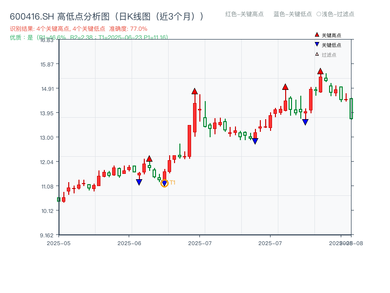600416.SH 高低点分析
