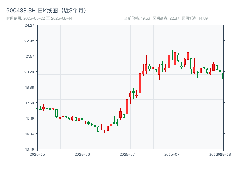 600438.SH 原始K线图