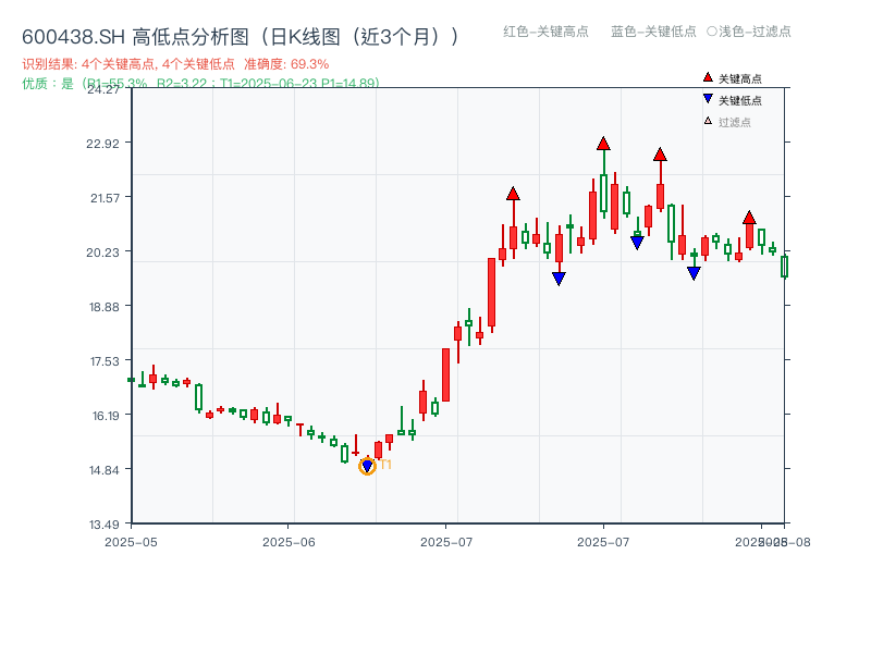 600438.SH 高低点分析