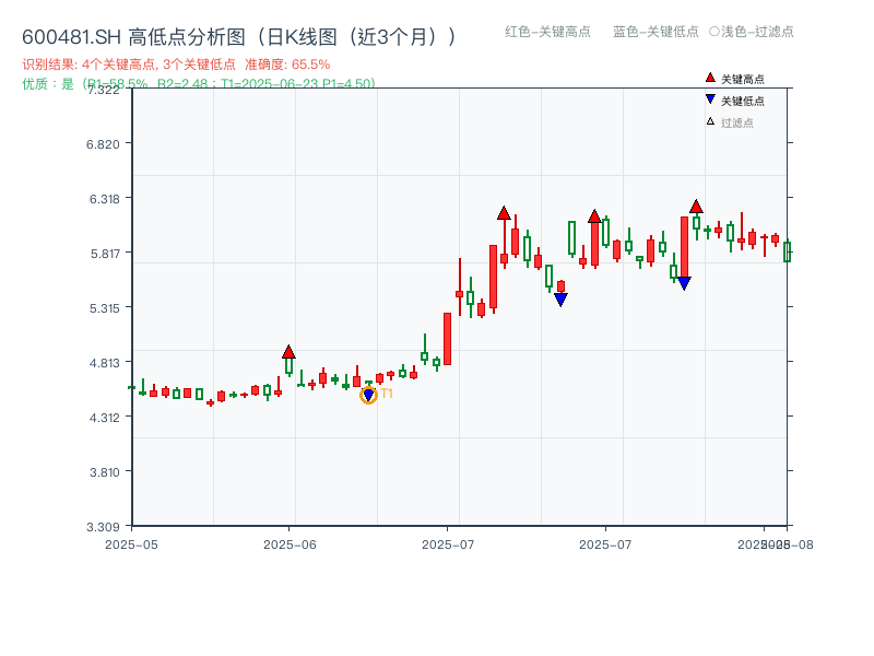 600481.SH 高低点分析