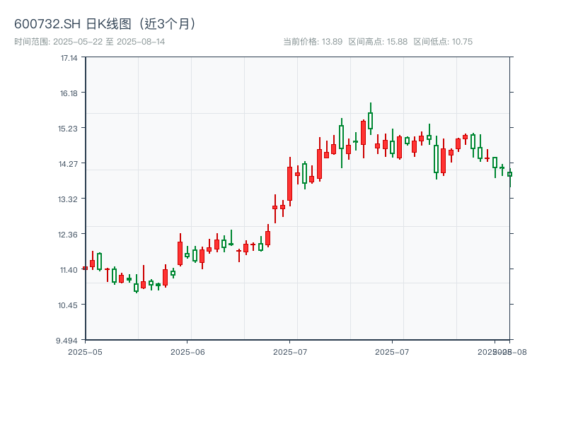 600732.SH 原始K线图