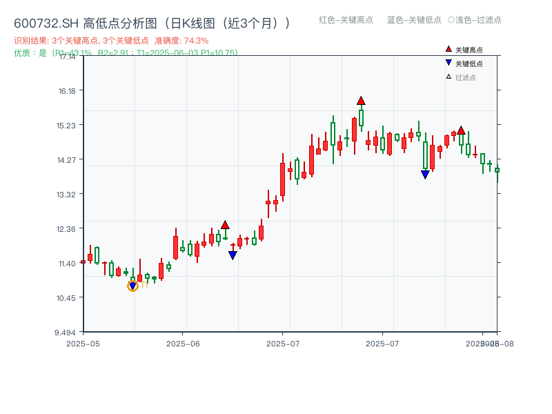 600732.SH 高低点分析