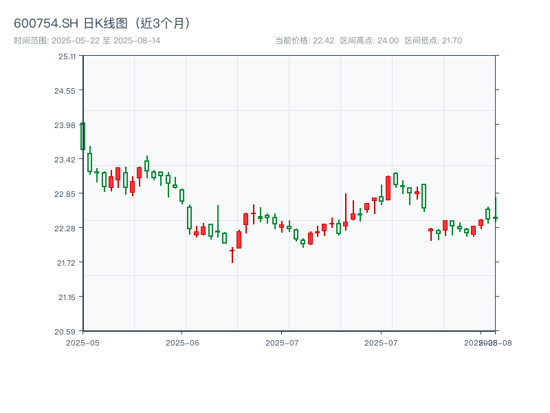 600754.SH 原始K线图
