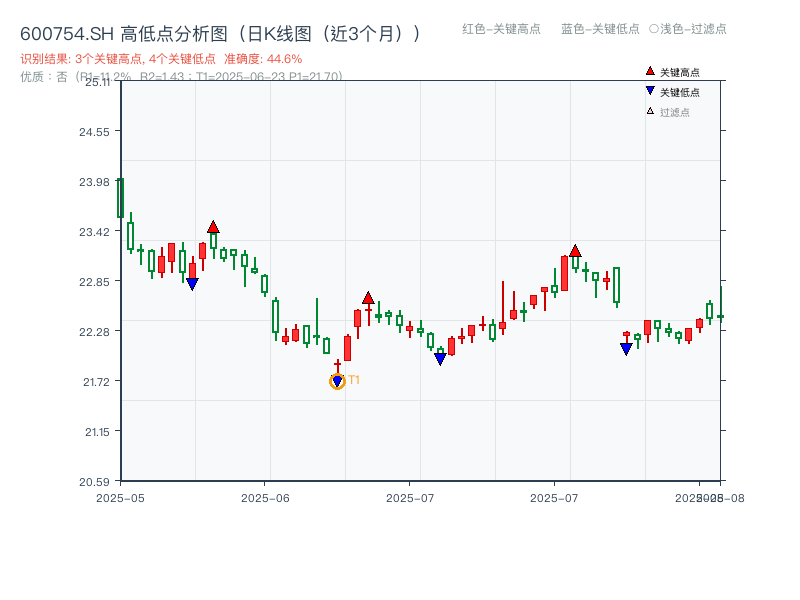 600754.SH 高低点分析