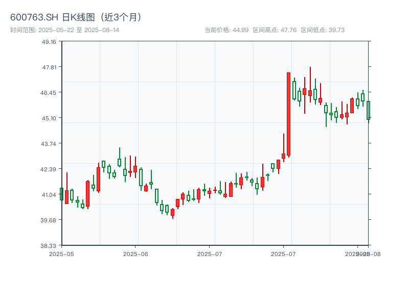 600763.SH 原始K线图