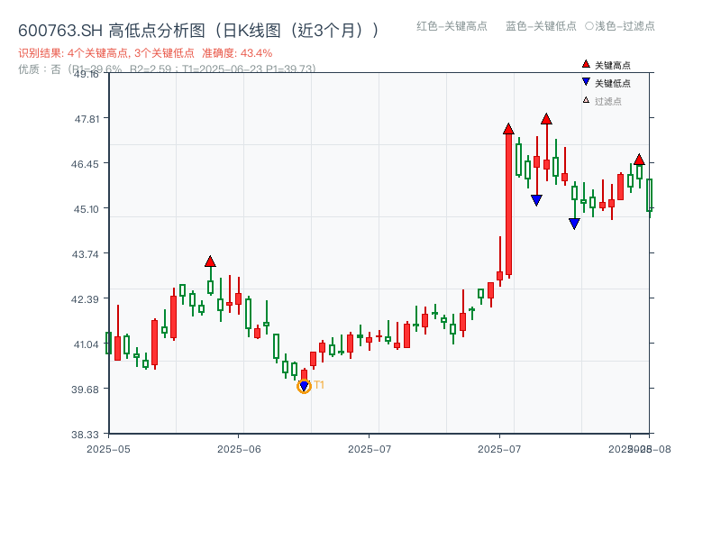 600763.SH 高低点分析