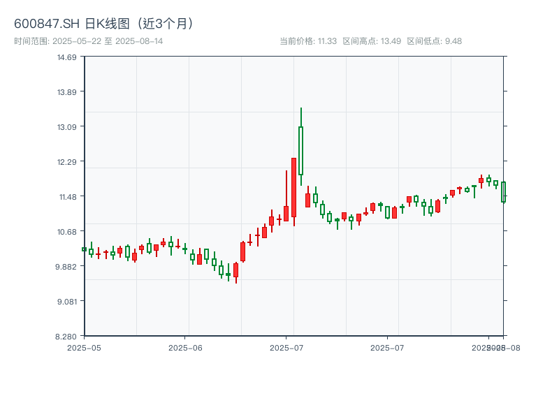 600847.SH 原始K线图
