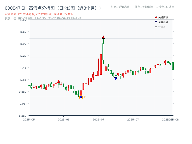 600847.SH 高低点分析