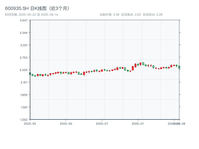 600935.SH 原始K线图