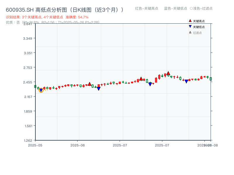 600935.SH 高低点分析