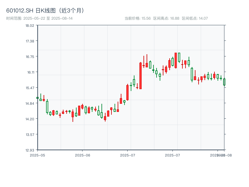 601012.SH 原始K线图