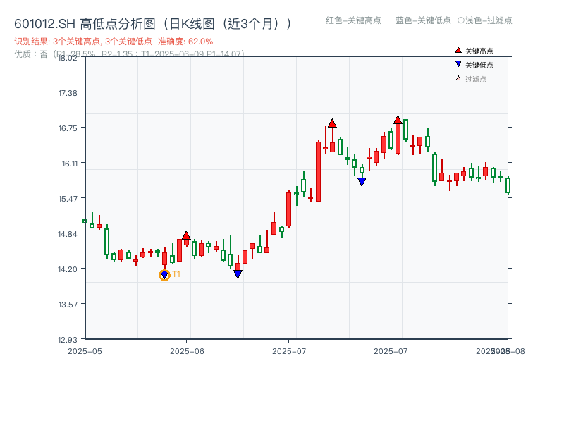 601012.SH 高低点分析