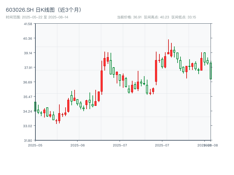 603026.SH 原始K线图