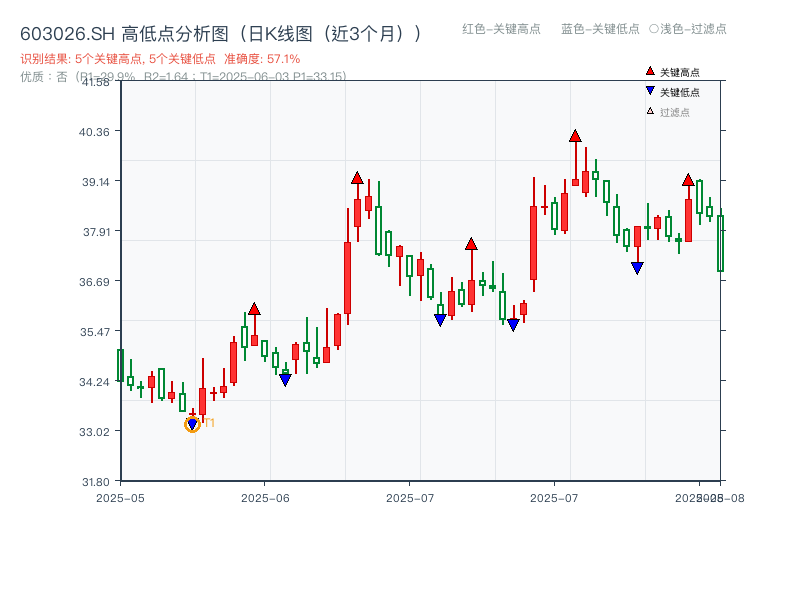 603026.SH 高低点分析