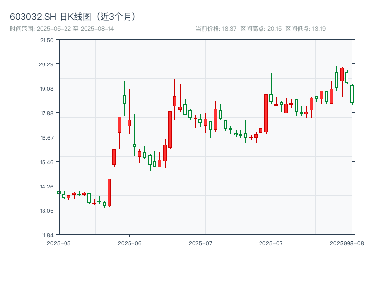 603032.SH 原始K线图