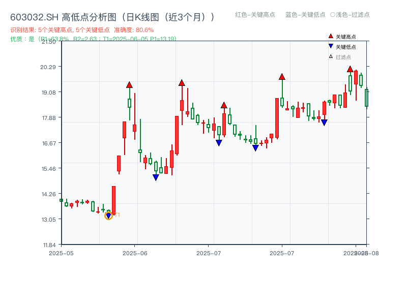 603032.SH 高低点分析