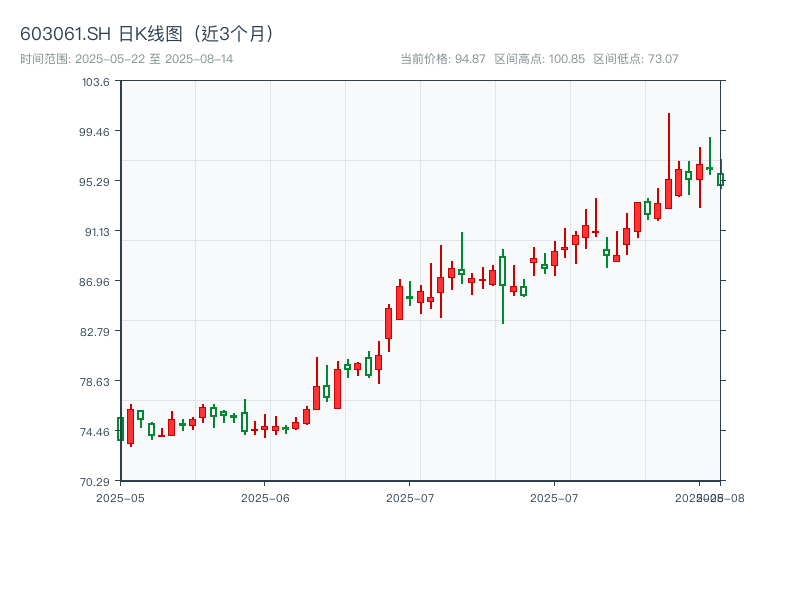 603061.SH 原始K线图