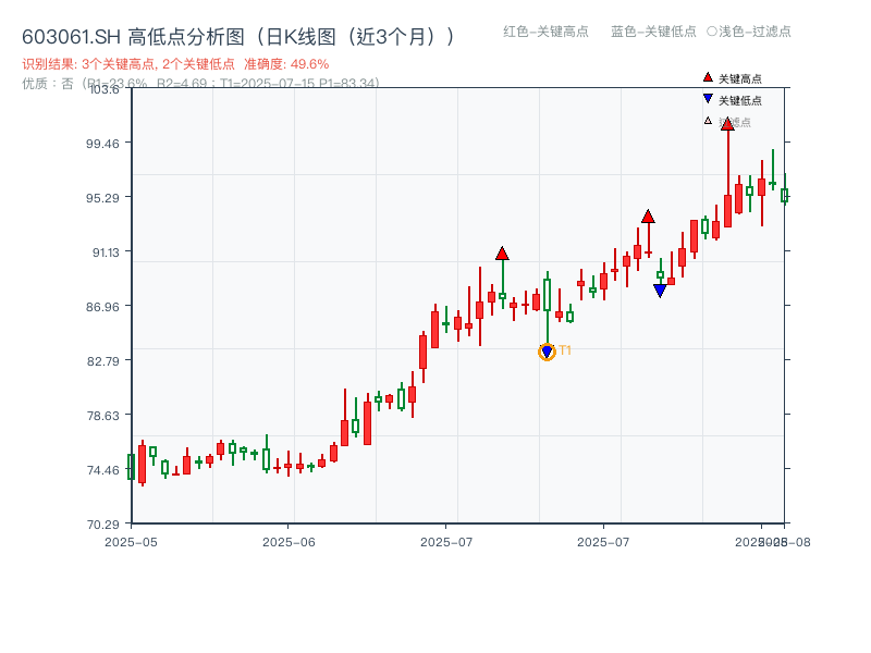 603061.SH 高低点分析