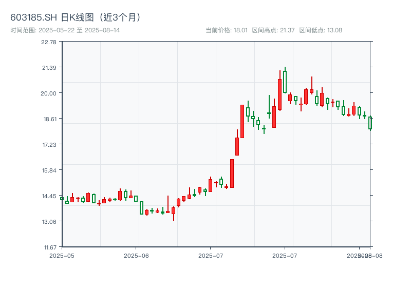 603185.SH 原始K线图