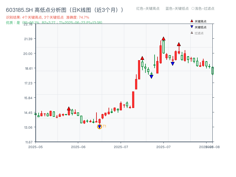 603185.SH 高低点分析
