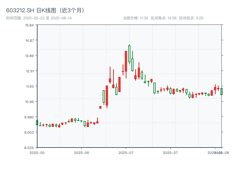 603212.SH 原始K线图