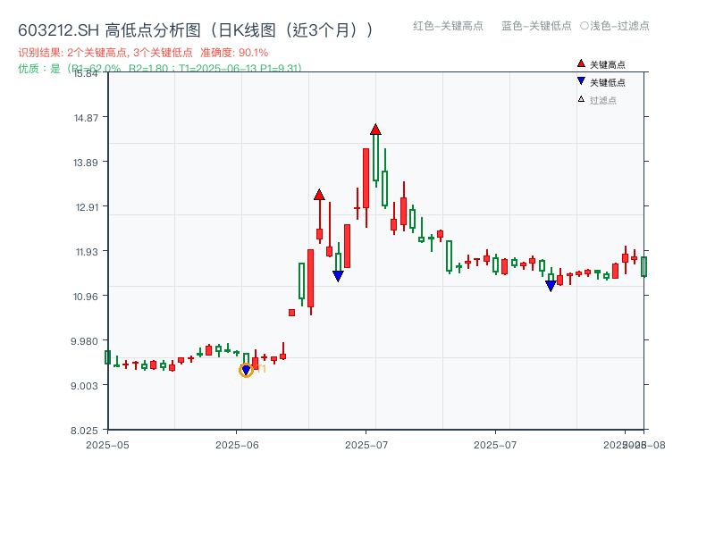 603212.SH 高低点分析