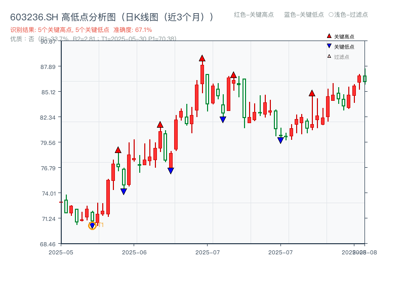 603236.SH 高低点分析