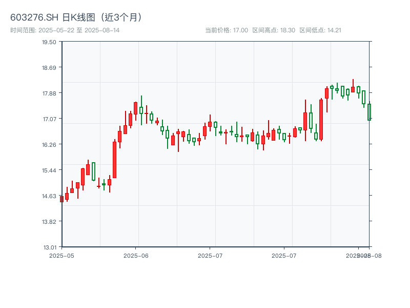 603276.SH 原始K线图